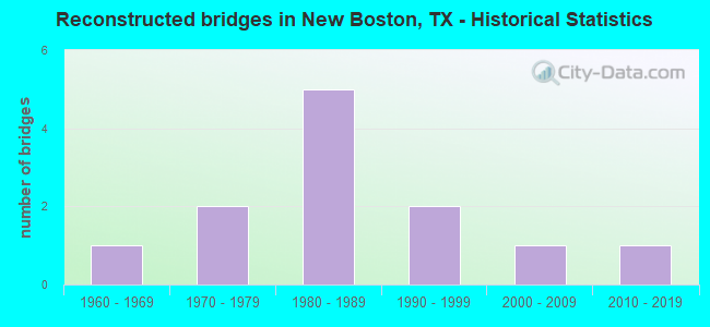 Reconstructed bridges in New Boston, TX - Historical Statistics