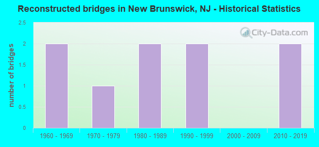 Reconstructed bridges in New Brunswick, NJ - Historical Statistics