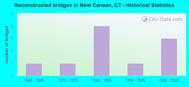 Reconstructed bridges in New Canaan, CT - Historical Statistics