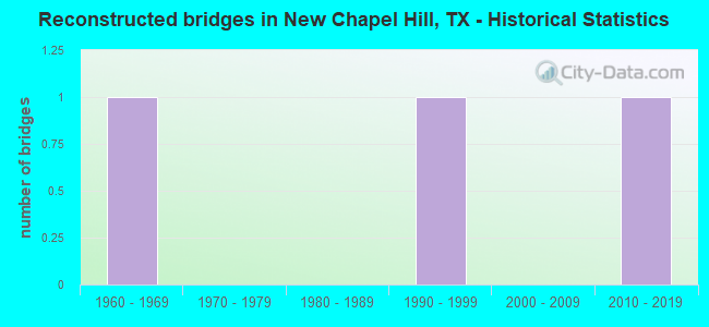 Reconstructed bridges in New Chapel Hill, TX - Historical Statistics