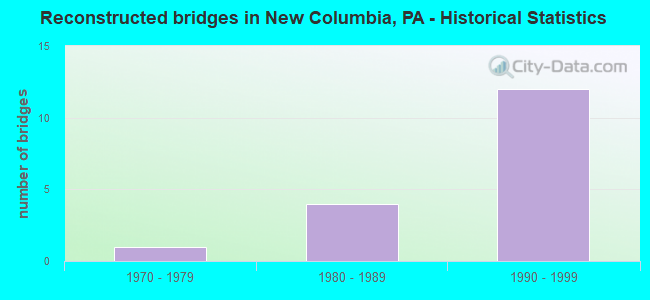 Reconstructed bridges in New Columbia, PA - Historical Statistics