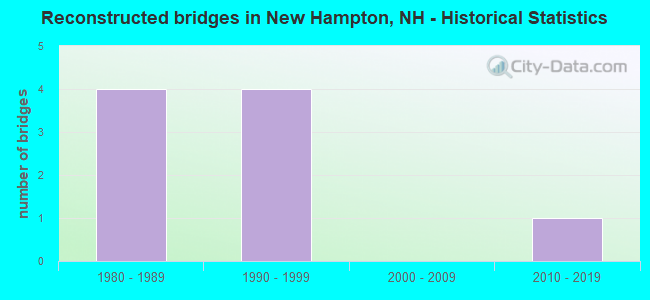 Reconstructed bridges in New Hampton, NH - Historical Statistics