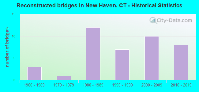 Reconstructed bridges in New Haven, CT - Historical Statistics