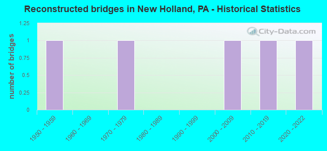 Reconstructed bridges in New Holland, PA - Historical Statistics