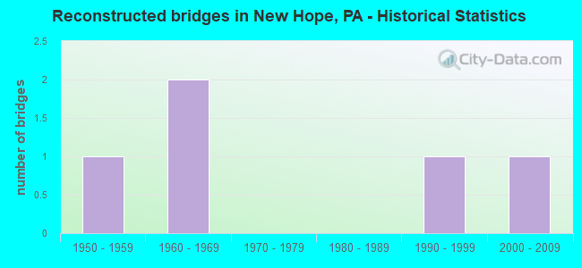 Reconstructed bridges in New Hope, PA - Historical Statistics