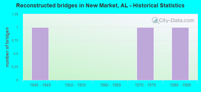 Reconstructed bridges in New Market, AL - Historical Statistics