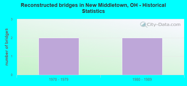 Reconstructed bridges in New Middletown, OH - Historical Statistics