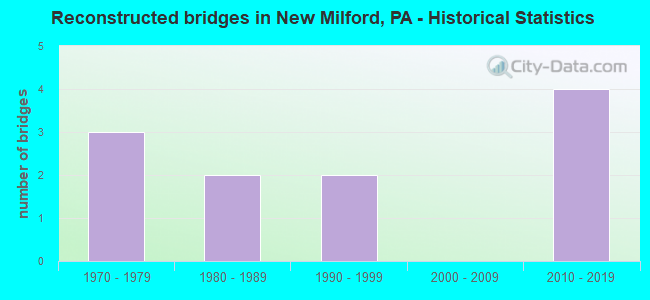 Reconstructed bridges in New Milford, PA - Historical Statistics
