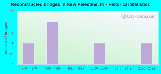 Reconstructed bridges in New Palestine, IN - Historical Statistics