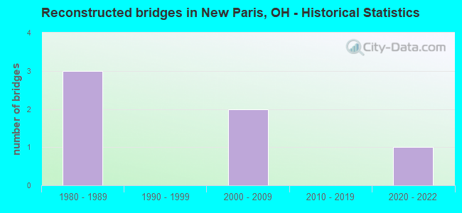 Reconstructed bridges in New Paris, OH - Historical Statistics