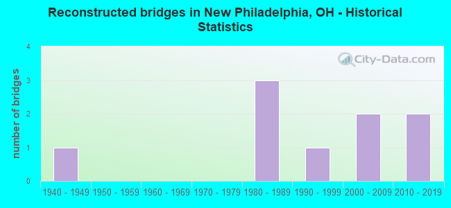 Reconstructed bridges in New Philadelphia, OH - Historical Statistics