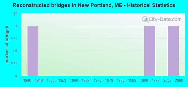 Reconstructed bridges in New Portland, ME - Historical Statistics