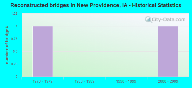 Reconstructed bridges in New Providence, IA - Historical Statistics