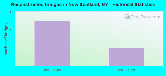 Reconstructed bridges in New Scotland, NY - Historical Statistics