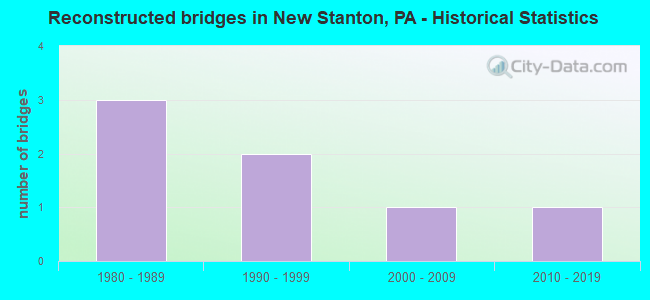 Reconstructed bridges in New Stanton, PA - Historical Statistics