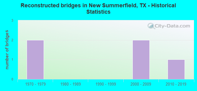 Reconstructed bridges in New Summerfield, TX - Historical Statistics