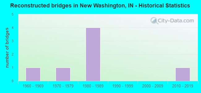 Reconstructed bridges in New Washington, IN - Historical Statistics