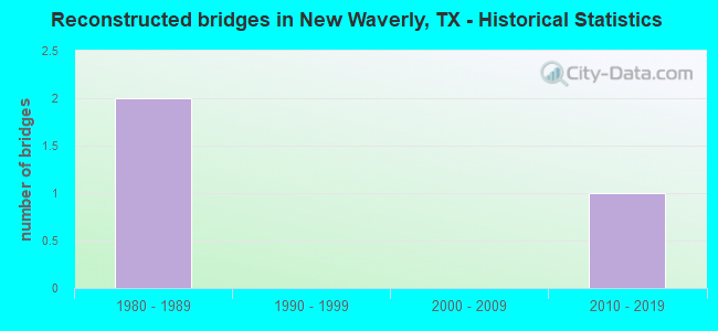 Reconstructed bridges in New Waverly, TX - Historical Statistics