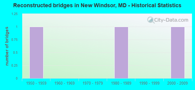 Reconstructed bridges in New Windsor, MD - Historical Statistics