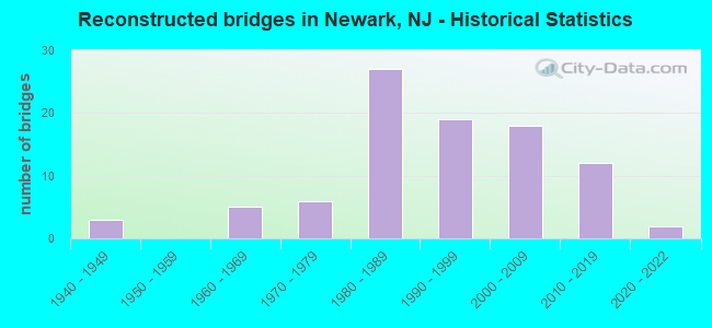 Reconstructed bridges in Newark, NJ - Historical Statistics