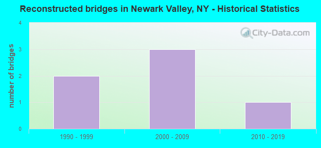 Reconstructed bridges in Newark Valley, NY - Historical Statistics