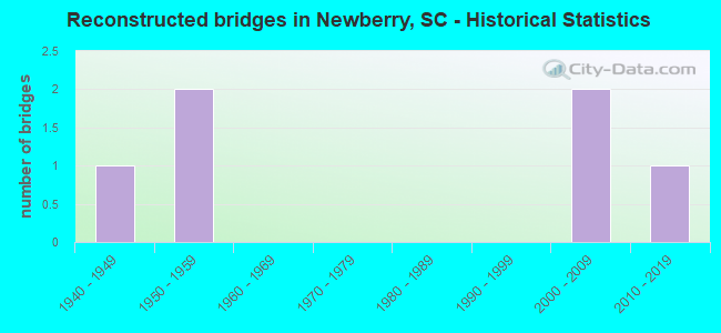 Reconstructed bridges in Newberry, SC - Historical Statistics