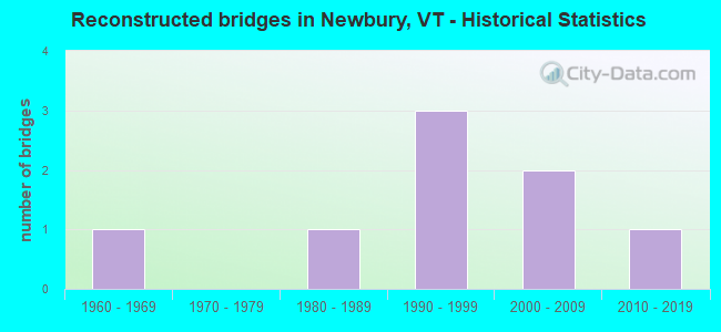 Reconstructed bridges in Newbury, VT - Historical Statistics