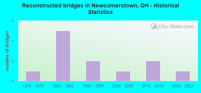 Reconstructed bridges in Newcomerstown, OH - Historical Statistics