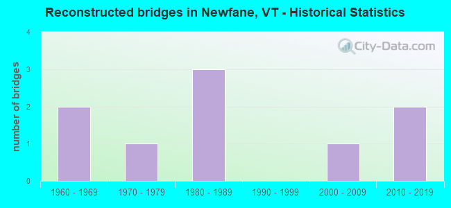 Reconstructed bridges in Newfane, VT - Historical Statistics