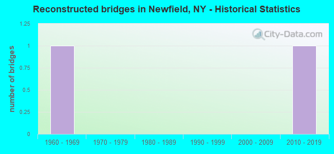 Reconstructed bridges in Newfield, NY - Historical Statistics