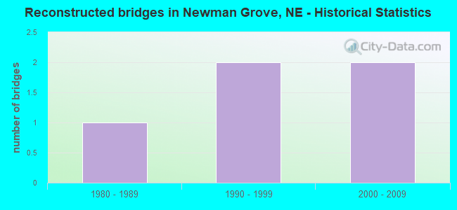 Reconstructed bridges in Newman Grove, NE - Historical Statistics