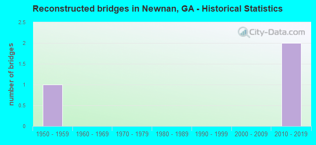Reconstructed bridges in Newnan, GA - Historical Statistics