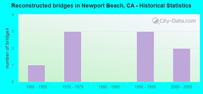 Reconstructed bridges in Newport Beach, CA - Historical Statistics
