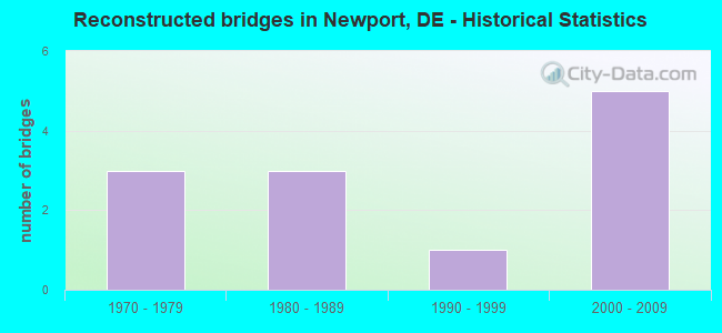 Reconstructed bridges in Newport, DE - Historical Statistics