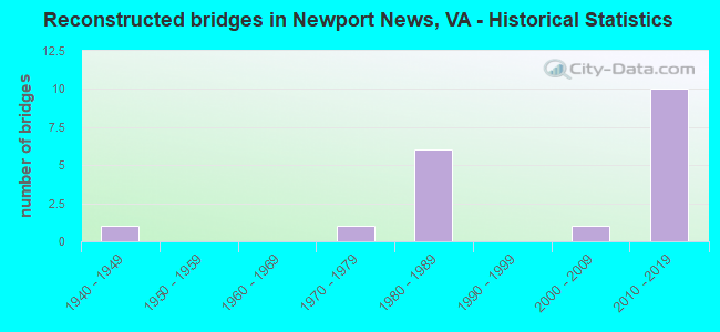 Reconstructed bridges in Newport News, VA - Historical Statistics