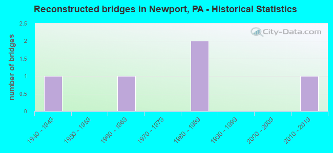 Reconstructed bridges in Newport, PA - Historical Statistics