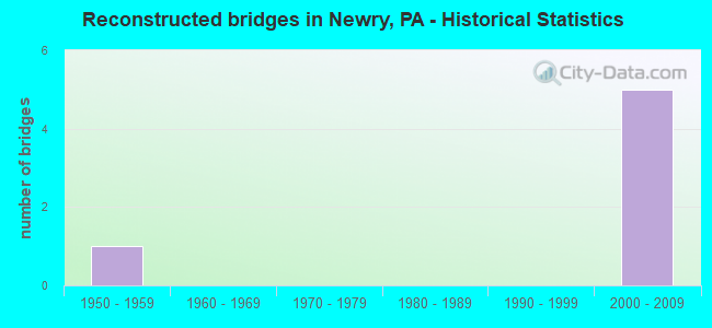 Reconstructed bridges in Newry, PA - Historical Statistics