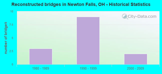 Reconstructed bridges in Newton Falls, OH - Historical Statistics