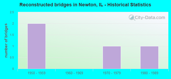 Reconstructed bridges in Newton, IL - Historical Statistics