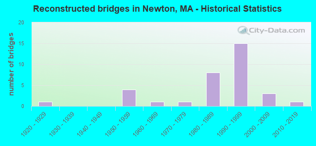 Reconstructed bridges in Newton, MA - Historical Statistics