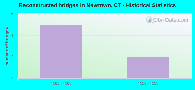 Reconstructed bridges in Newtown, CT - Historical Statistics