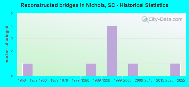Reconstructed bridges in Nichols, SC - Historical Statistics