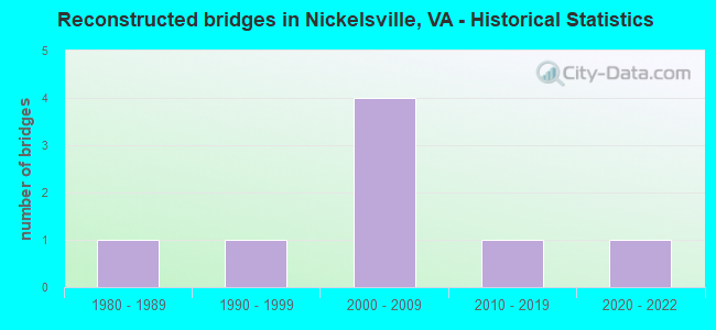 Reconstructed bridges in Nickelsville, VA - Historical Statistics