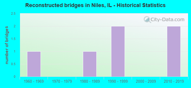 Reconstructed bridges in Niles, IL - Historical Statistics
