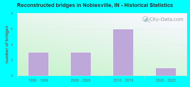 Reconstructed bridges in Noblesville, IN - Historical Statistics