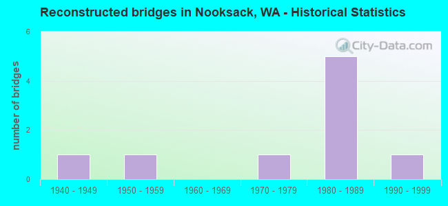 Reconstructed bridges in Nooksack, WA - Historical Statistics