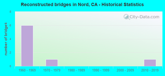 Reconstructed bridges in Nord, CA - Historical Statistics