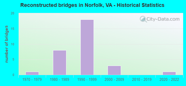Reconstructed bridges in Norfolk, VA - Historical Statistics
