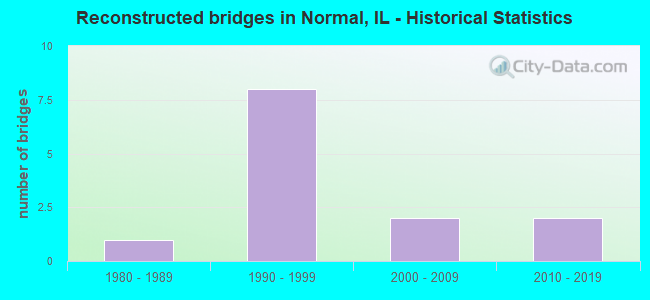 Reconstructed bridges in Normal, IL - Historical Statistics