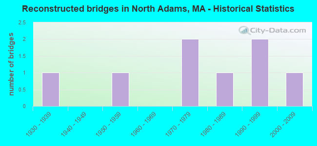 Reconstructed bridges in North Adams, MA - Historical Statistics